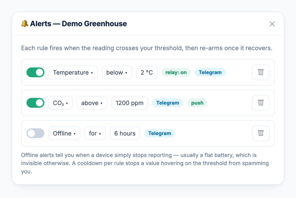 Alert rules with thresholds, notification channels and a relay action