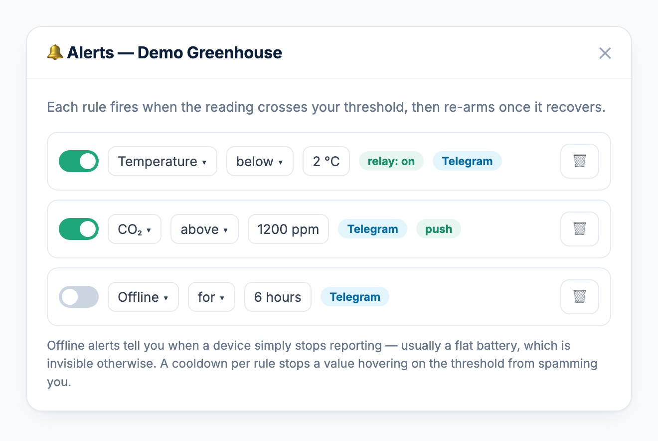 Alert rules with thresholds, notification channels and a relay action