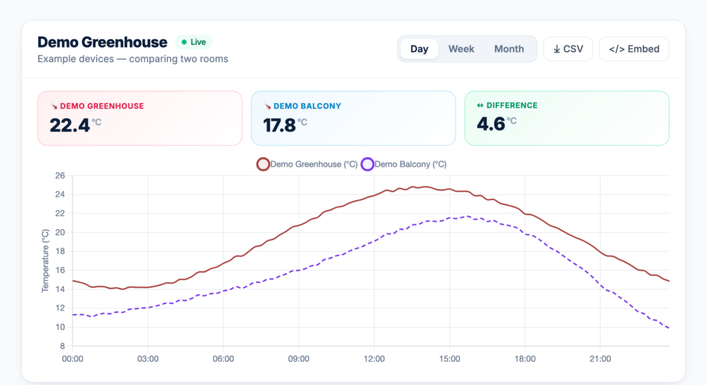 One chart plotting temperature from two different devices on shared axes
