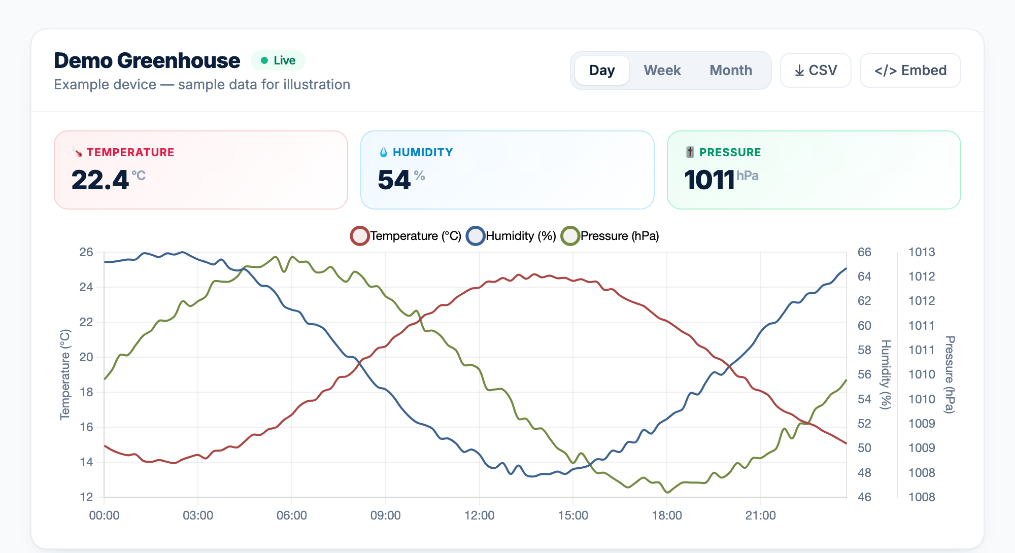 TeHyBug public graph, day view
