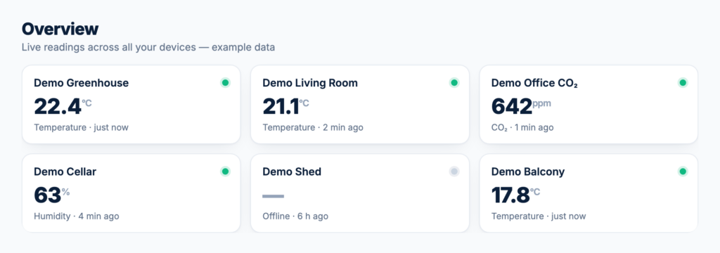 Overview page showing live reading tiles for several devices, one of them offline